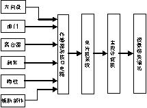 汽车驾驶模拟器单片机系统设计