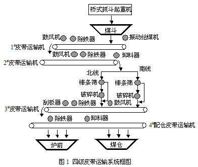 PLC应用在热电站燃料准备系统中