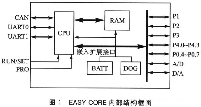 基于EASY CORE芯片组的专用PLC设计