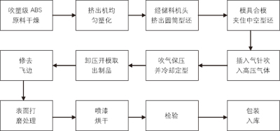 吹塑级ABS在汽车扰流板上的应用