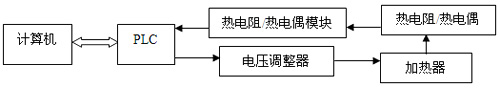 罗克韦尔 PLC 设备构成温控系统的设计与研究