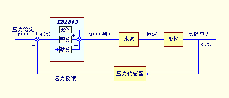 易驱变频器PID闭环控制功能在恒压供水中的应用