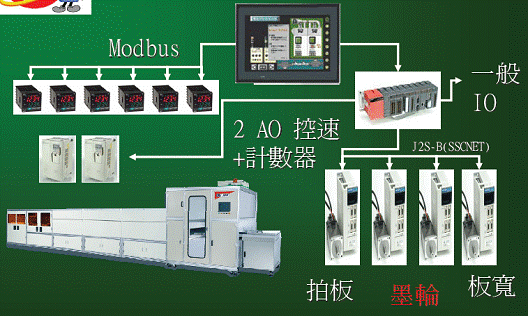 泓格Motion应用案例 PCB水平式湿膜涂布机