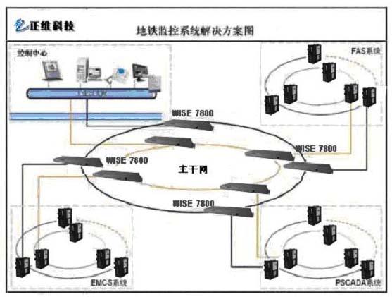 地铁监控系统的解决方案