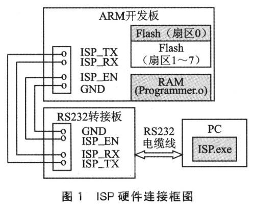 ARM嵌入式系统的ISP设计