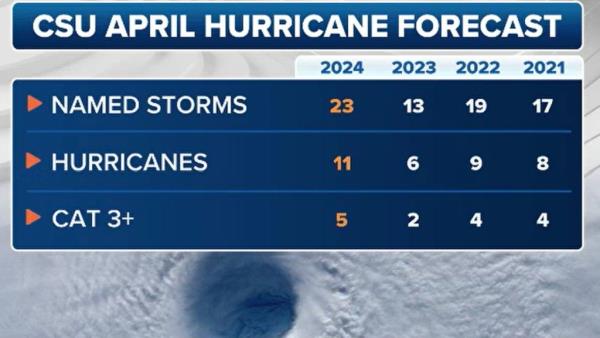 CSU April hurricane forecasts.