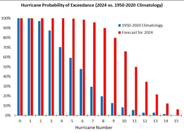 The outlook put the odds of a major hurricane making landfall along the US coastline at 62%, while the odds for a strike in the Caribbean were the highest at 66%.