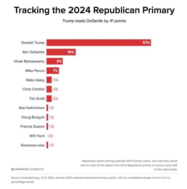 Morning Co<em></em>nsult poll