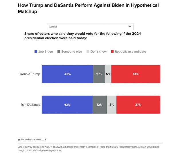 Morning Co<em></em>nsult poll