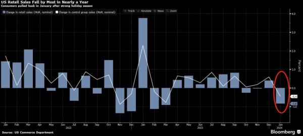 The 0.8% dip is the largest decrease in retail spending in nearly a year.