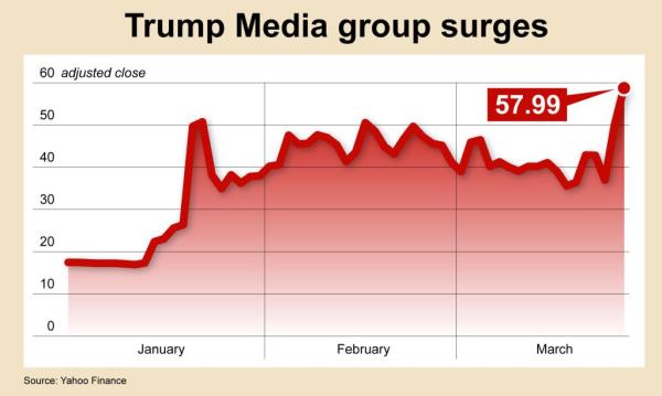 Trump media group surge chart